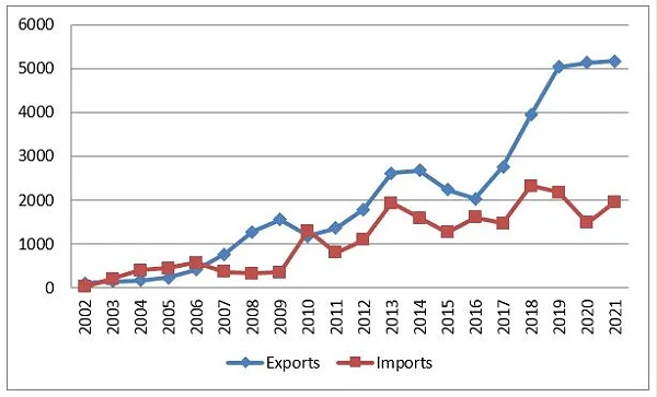 乌兹别克斯坦与中国进出口贸易数据