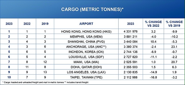 2023年全球机场货运量前十排名