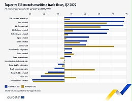欧盟统计局公布2022年第二季度的海上货运合作数据