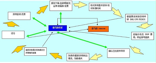 空运到哈萨克斯坦