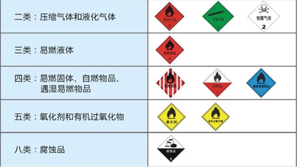 危险品货物运输鉴定分类和注意事项